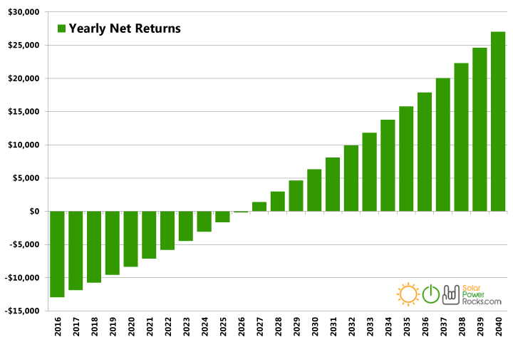 Financial benefits on Investing in Solar