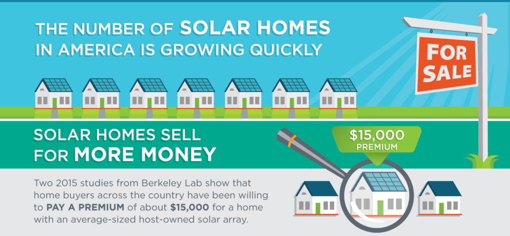 Solar Increases the Value of Your Home